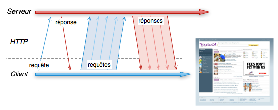request response