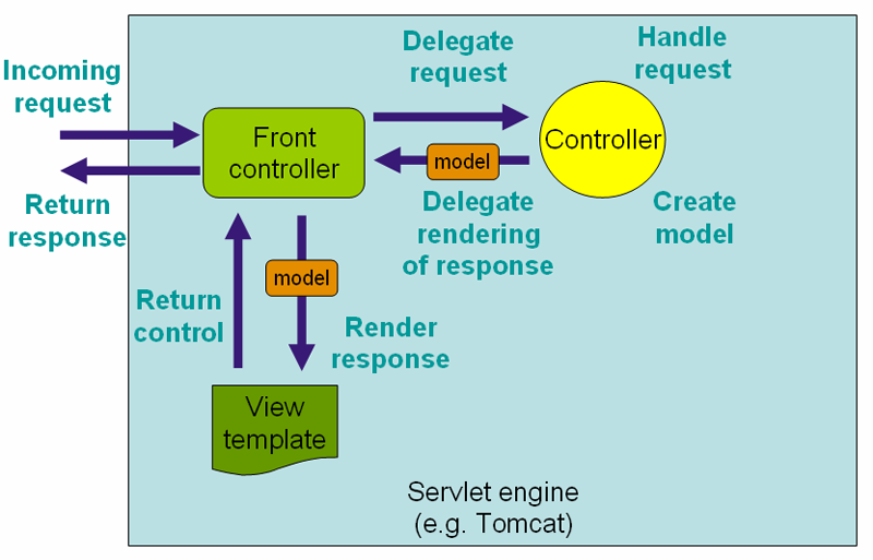 spring-mvc-architecture-dashzin